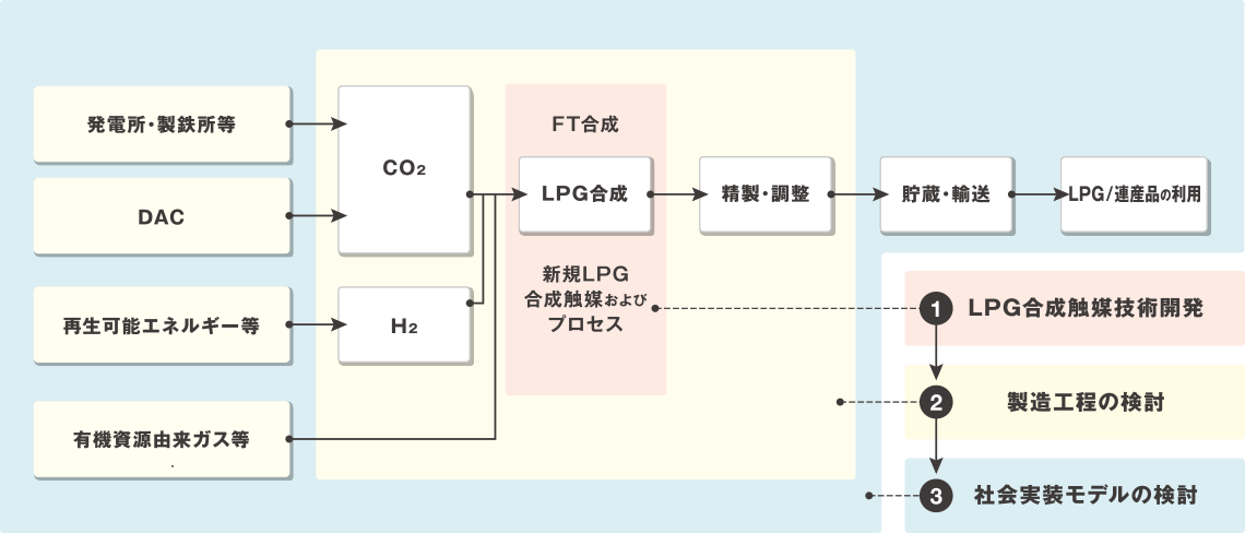 図：NEDO委託事業「カーボンリサイクルLPガス製造技術とプロセスの研究開発