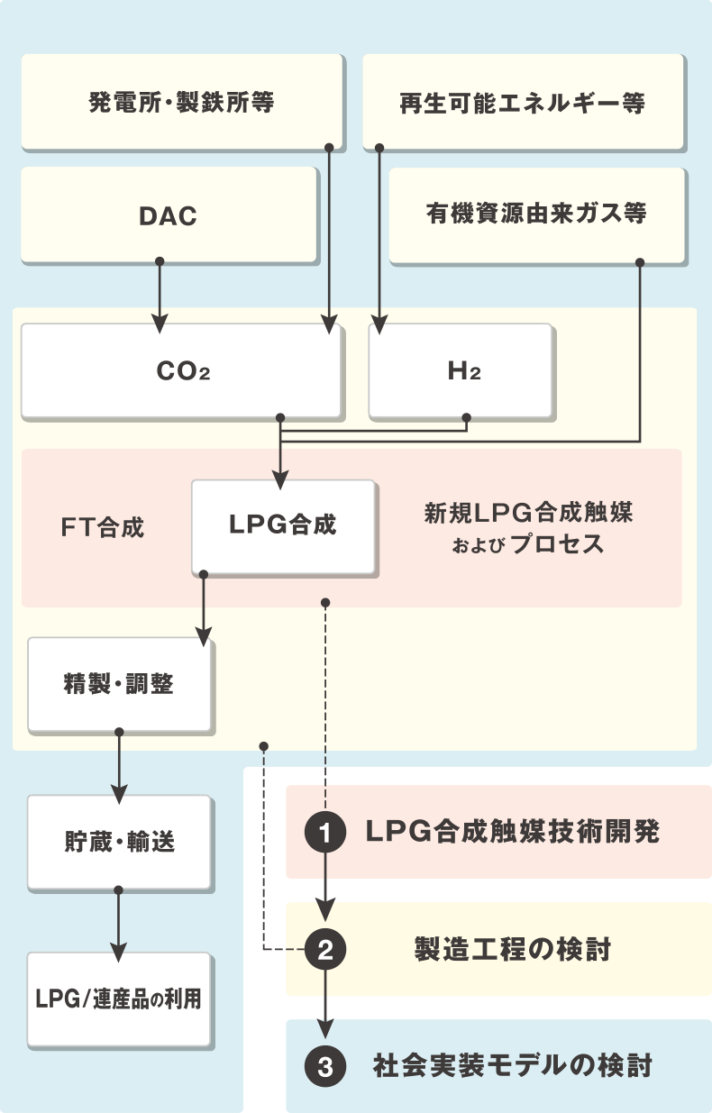 図：NEDO委託事業「カーボンリサイクルLPガス製造技術とプロセスの研究開発