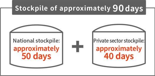 Stockpile of approximately 90 days National stockpile: approximately 50 days Private sector stockpile: approximately 40 days
