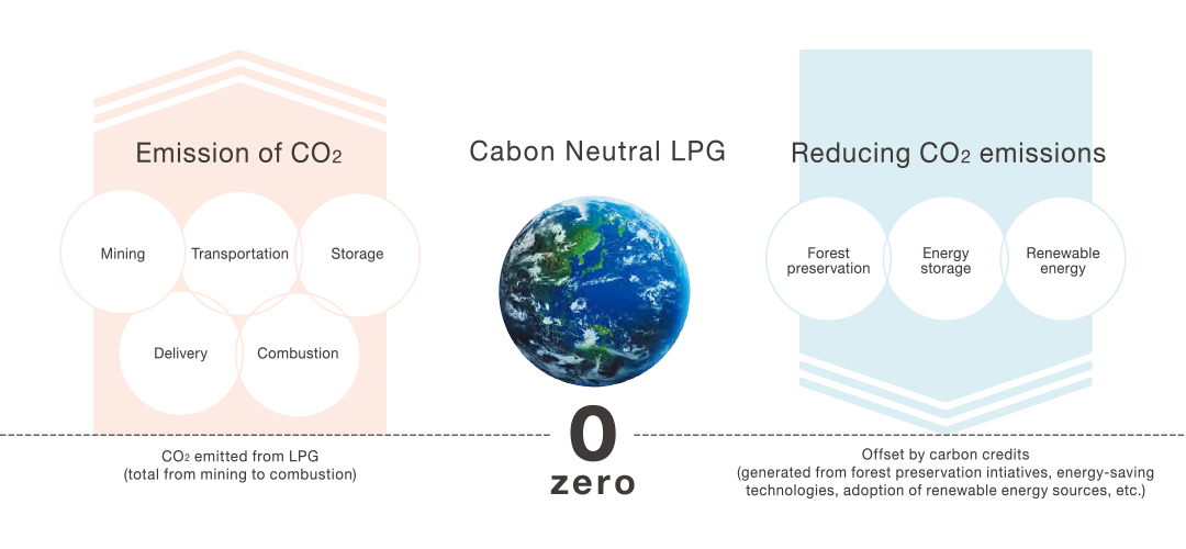 写真：About Carbon Neutral LPG