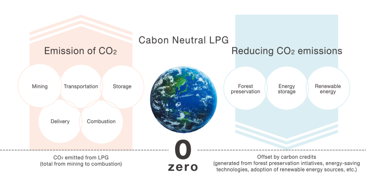 写真：About Carbon Neutral LPG