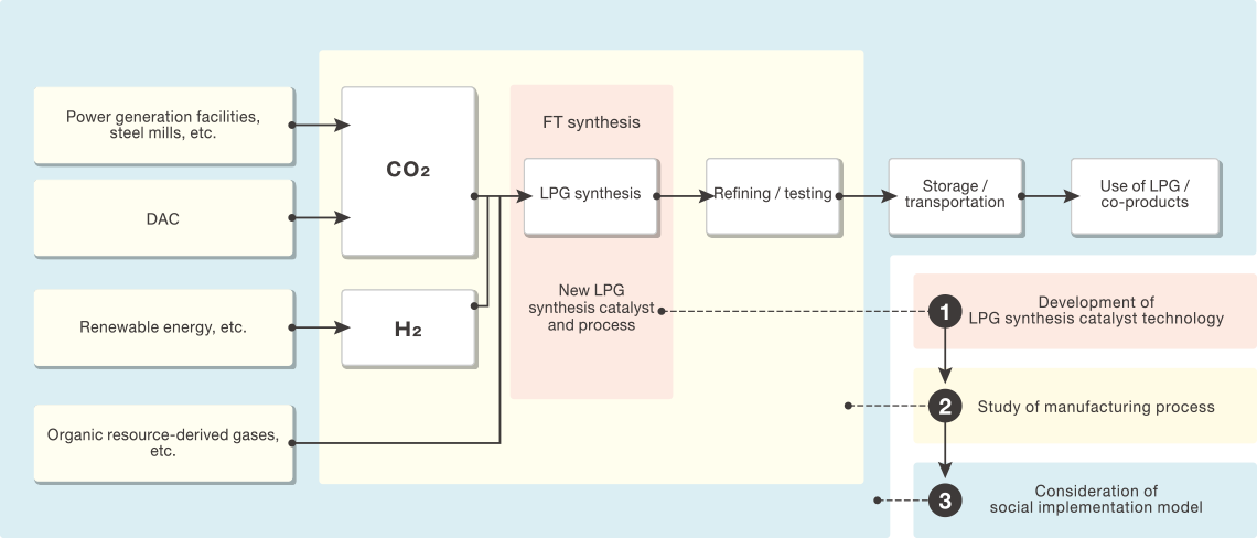 R&D of Carbon Recycled LP Gas Manufacturing Technology and Processes (NEDO-commissioned Project)