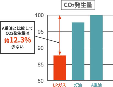 CO2発生量