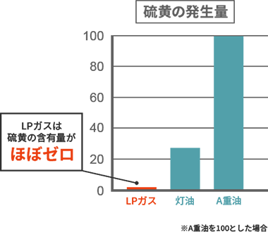 硫黄の発生量