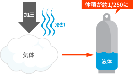 体積が1/250に