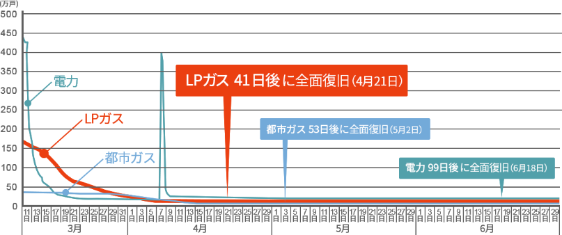 LPガス 41日後に全面復旧（4月21日）