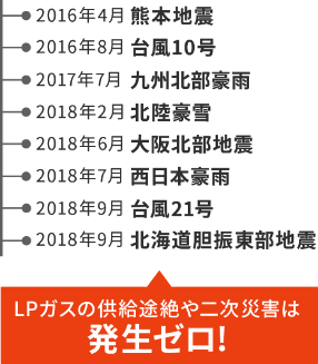 LPガスの供給途絶や二次災害は発生ゼロ