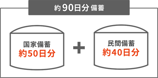 約90日分備蓄 国家備蓄約50日分（140万トン）+民間備蓄約40日分（112万トン）