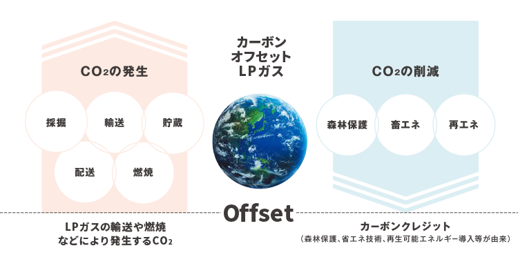 写真：カーボンニュートラルLPガスについて