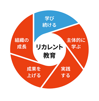 写真:社会変化に対応するリカレント教育