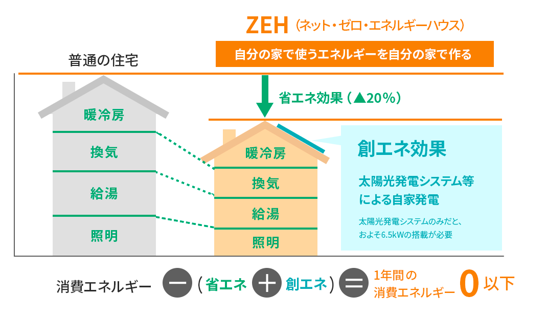 図：ZEHへの貢献