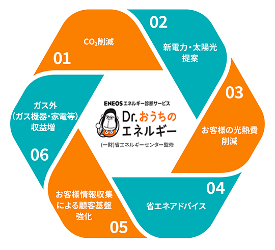 写真:Dr.おうちのエネルギー