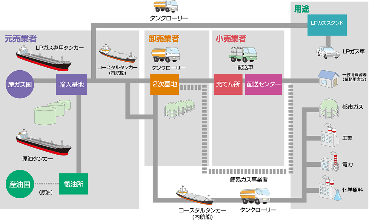 写真：LPガス物流ネットワーク