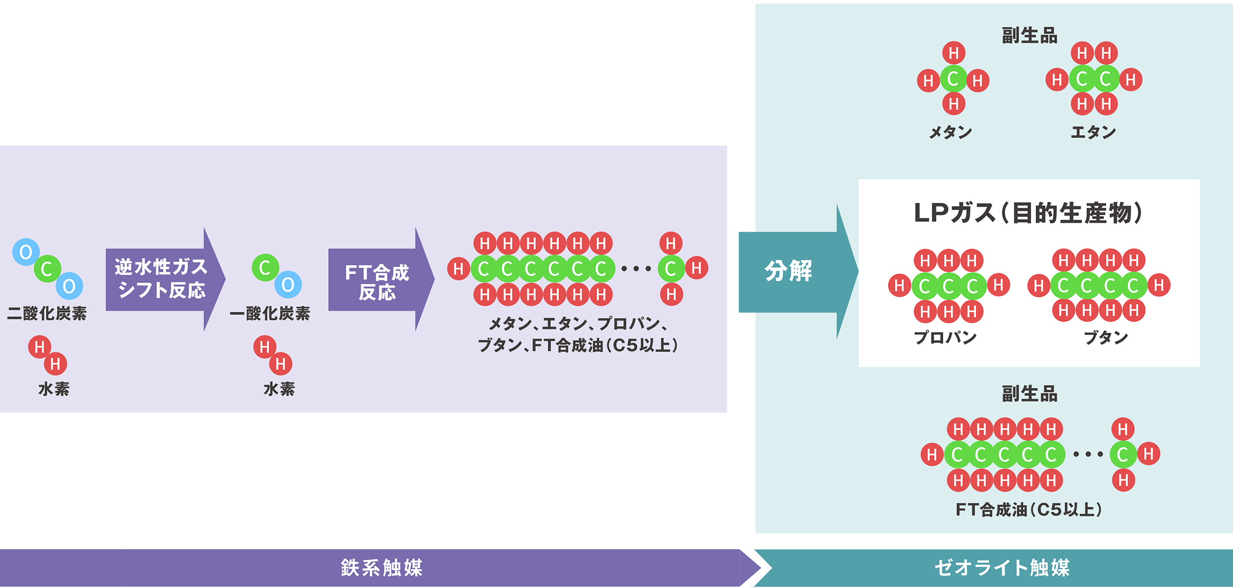 図：Ｆｉｓｃｈｅｒ－Ｔｒｏｐｓｃｈ合成