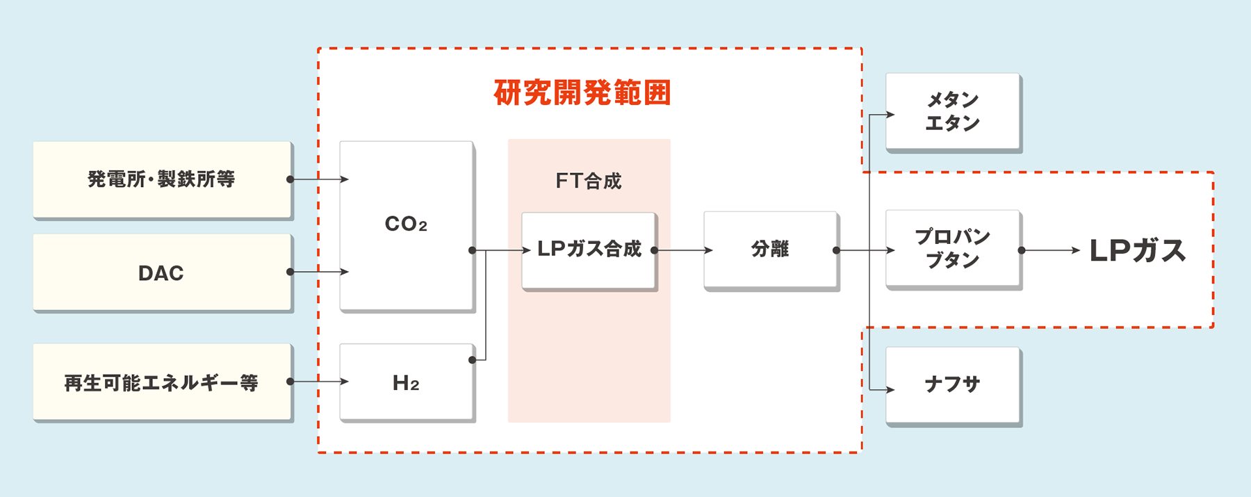 図：カーボンリサイクルＬＰガスのための触媒実用性向上とプロセスの研究開発