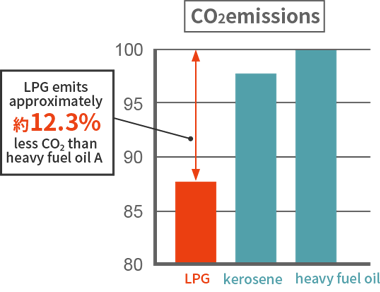 CO2 emissions