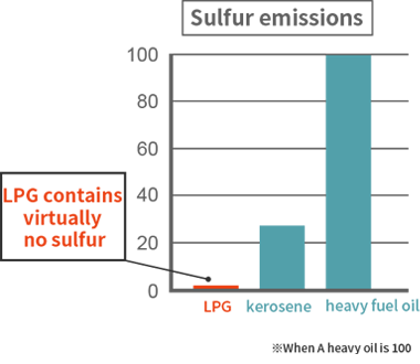 CO2 emissions