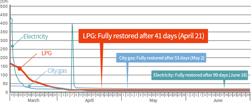 LPガス 41日後に全面復旧（4月21日）