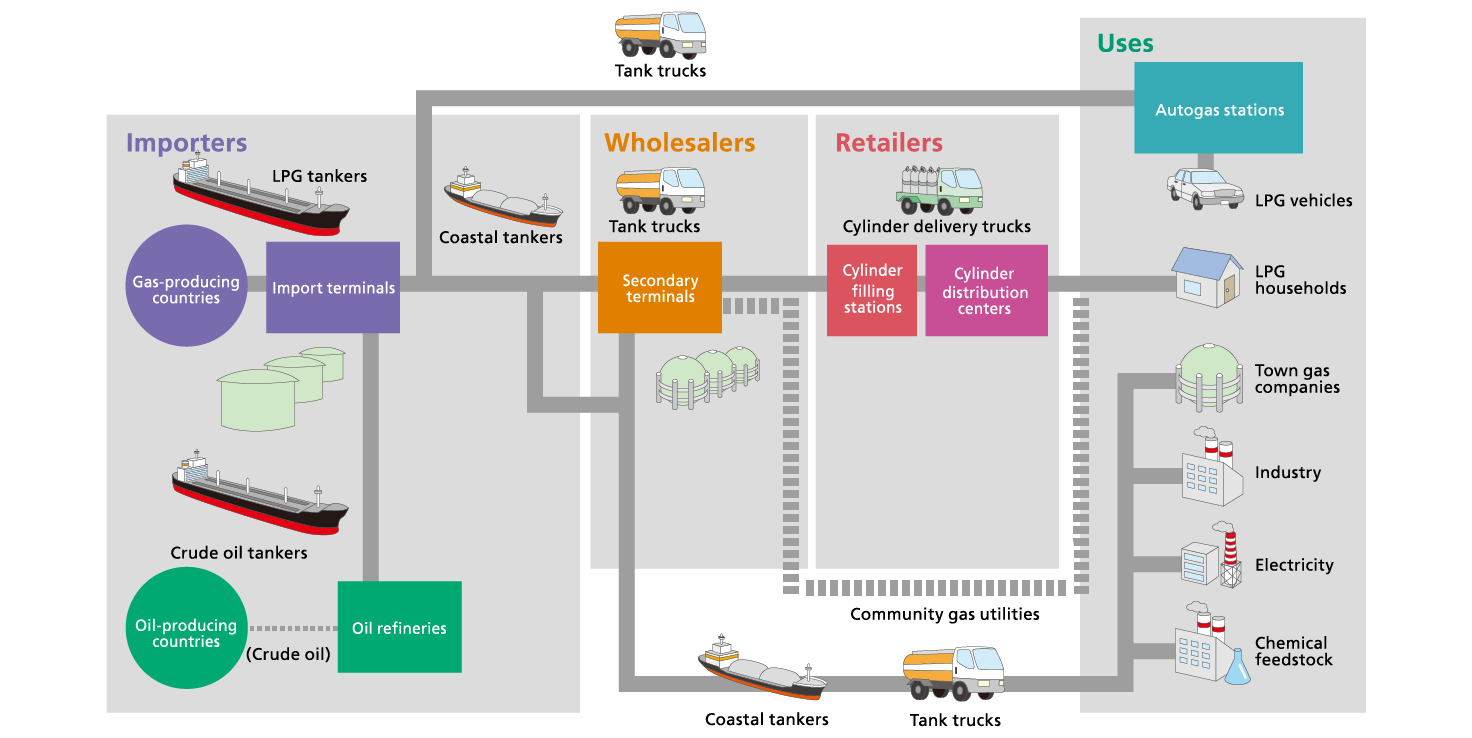 写真：LPG Logistics network