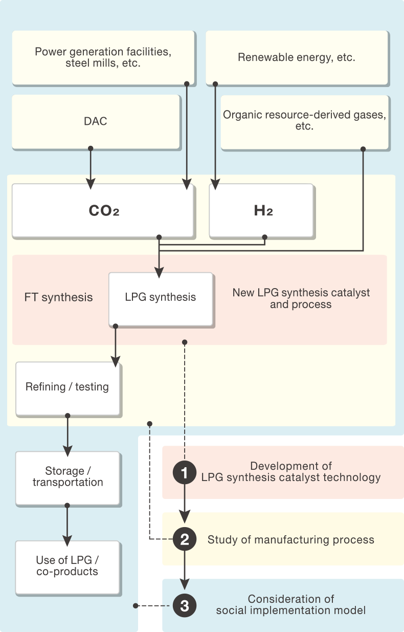 R&D of Carbon Recycled LP Gas Manufacturing Technology and Processes (NEDO-commissioned Project)