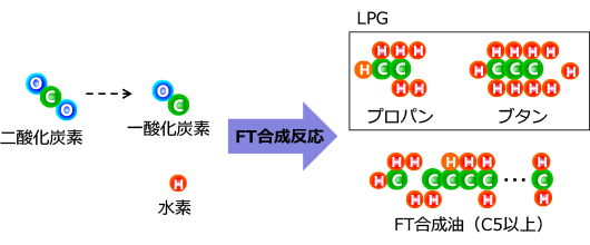 ＦＴ合成反応