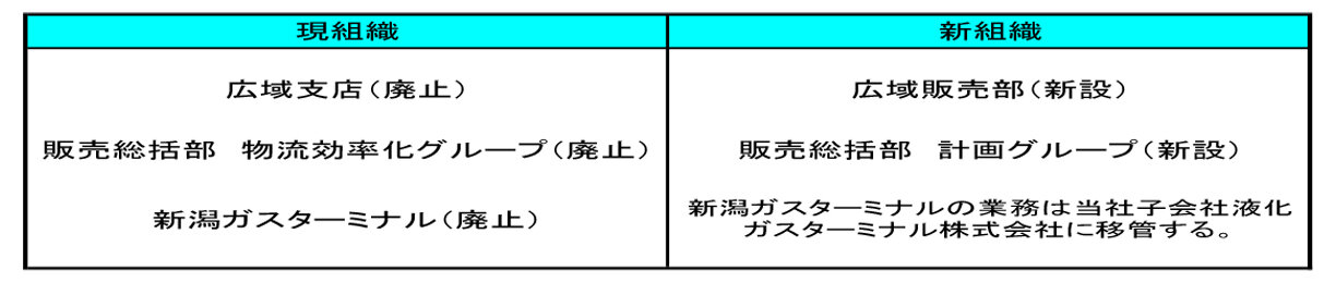 当社組織改定