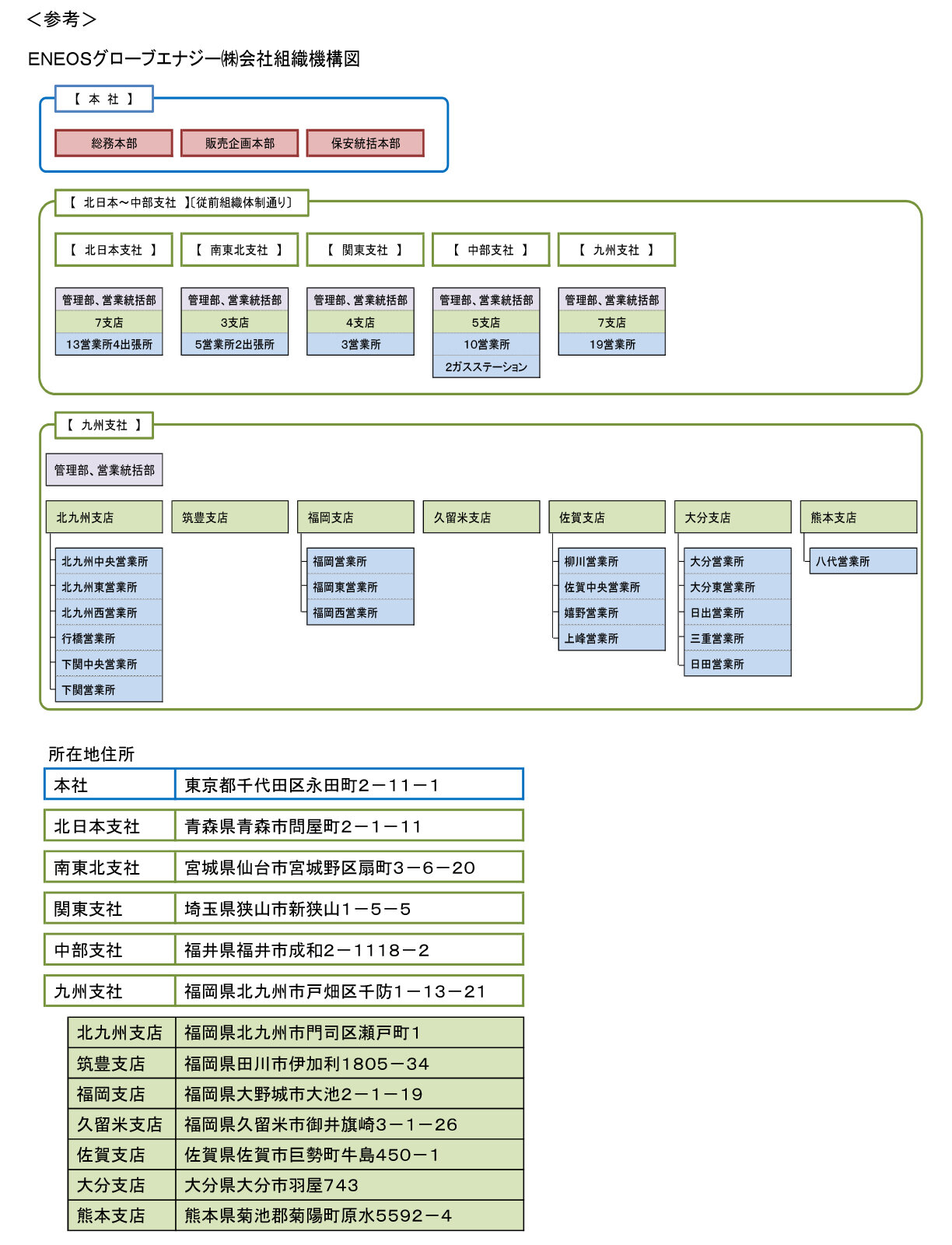 組織機構図