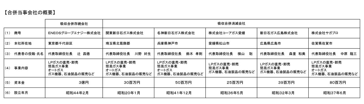 合併当事会社の概要