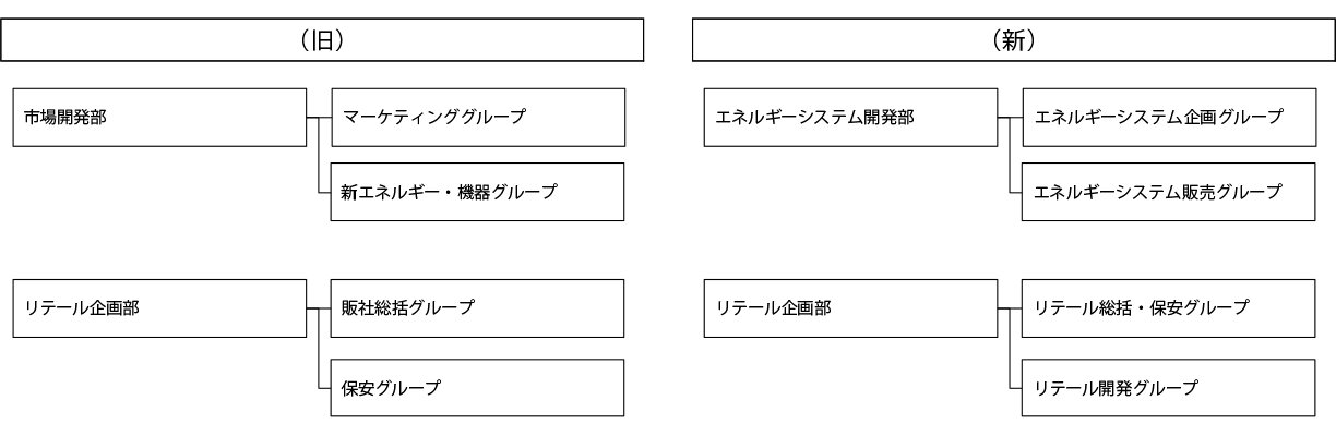 ２０１５年４月１日以降の組織