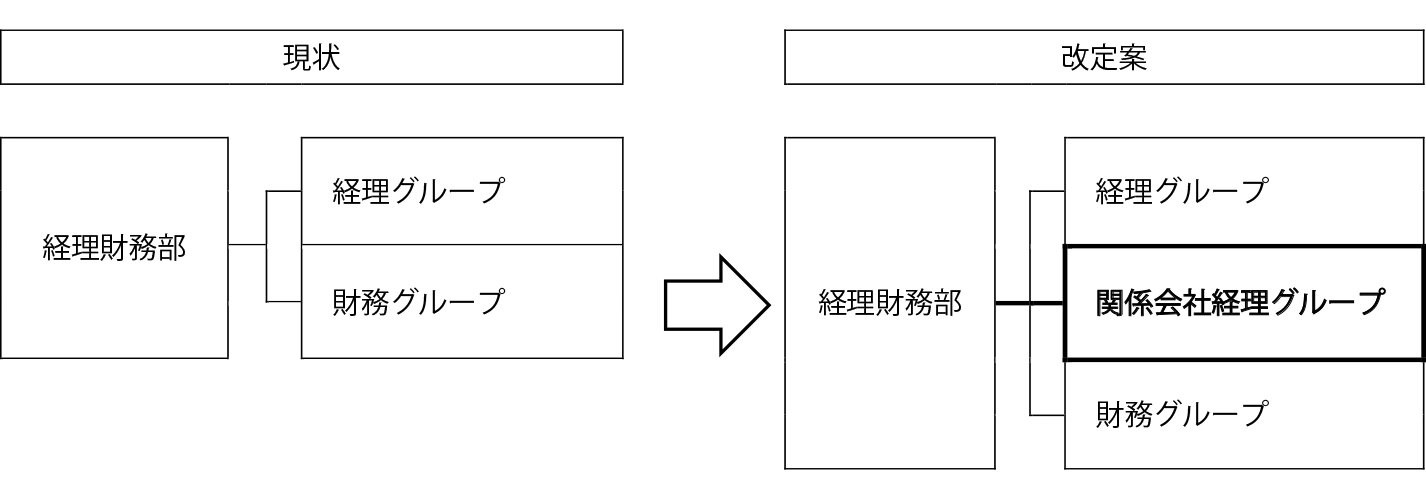 ２０１６年５月１日以降の組織