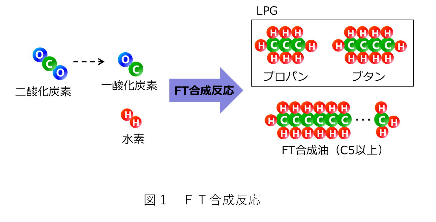 図１ ＦＴ合成反応