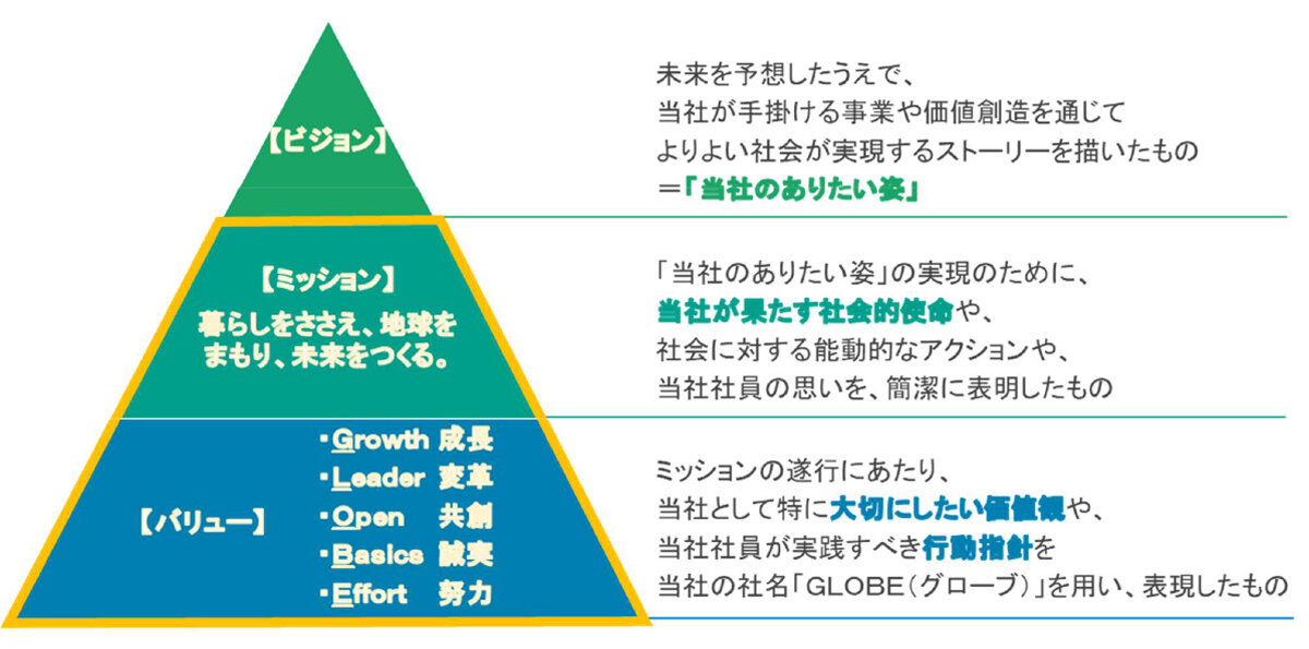 ＥＮＥＯＳグローブの新たな経営理念