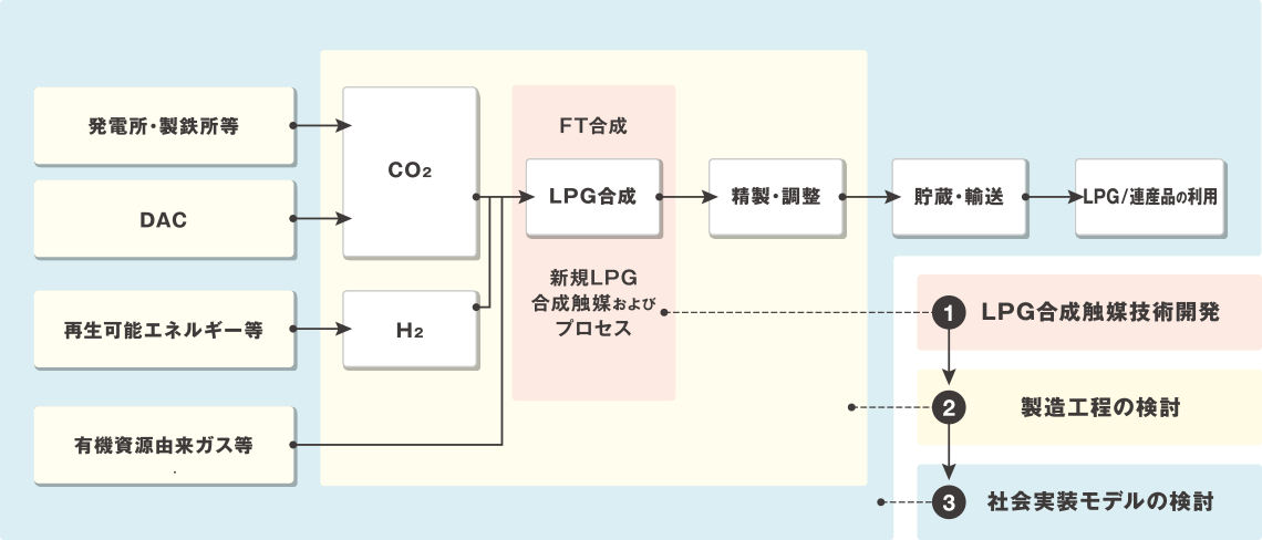 図:NEDO委託事業「カーボンリサイクルLPガス製造技術とプロセスの研究開発