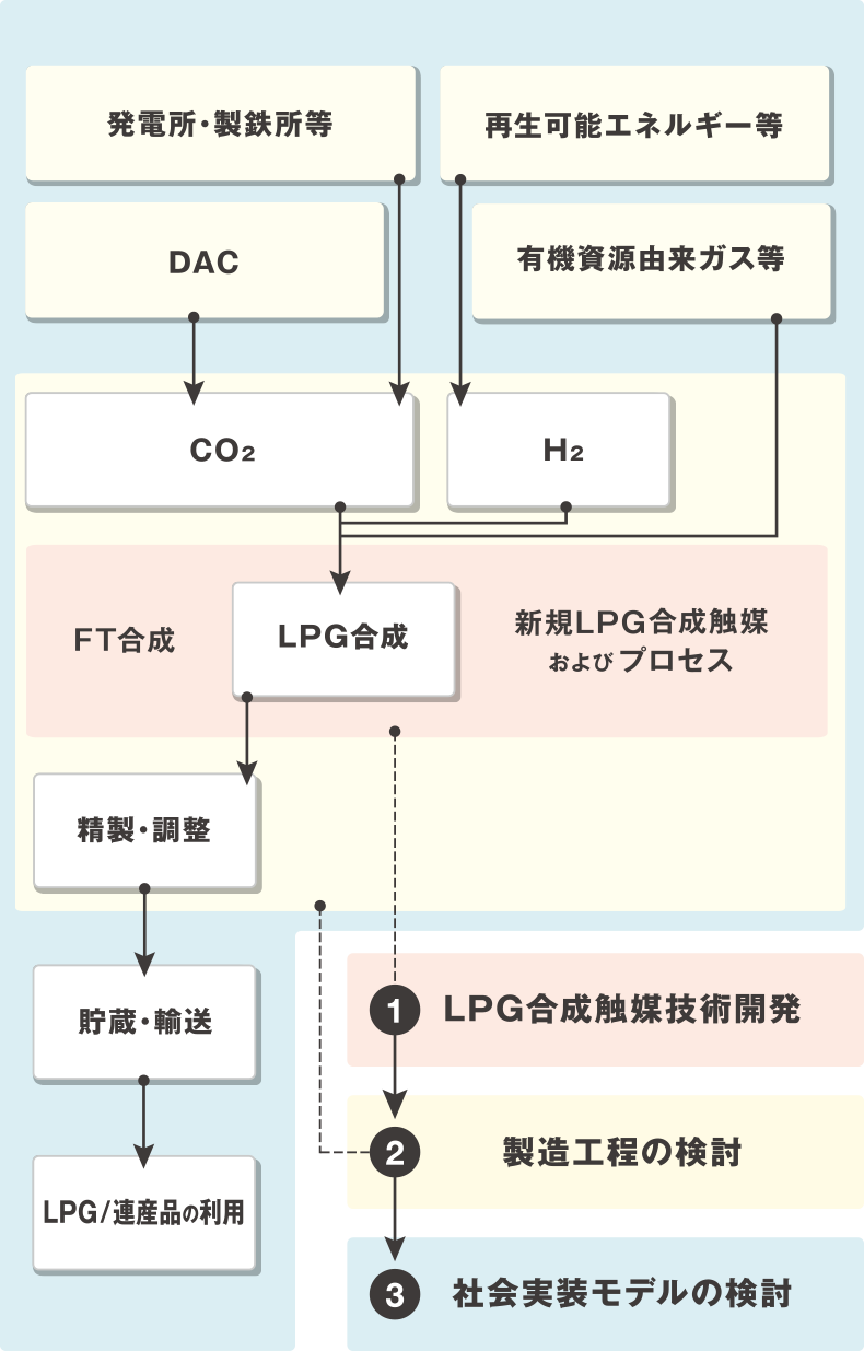 図:NEDO委託事業「カーボンリサイクルLPガス製造技術とプロセスの研究開発
